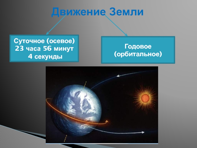 Презентация движение земли 5 класс полярная звезда. Осевое движение земли. Осевое и орбитальное движение земли. Орбитальное движение земли 5 класс география. Осевое и орбитальное движение земли для 5 класса.