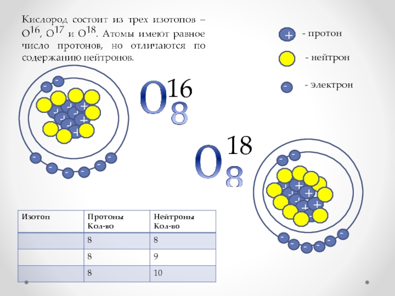 Схема атома 16о8