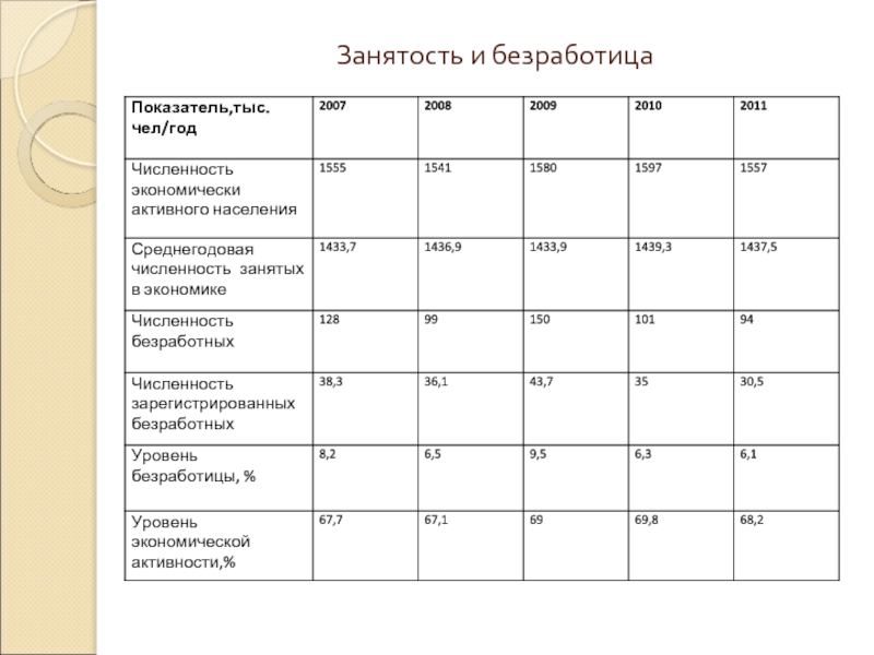 Занятость красноярского края. Стратегия социально-экономического развития Красноярского края. Безработица в Красноярском крае 2020. Уровень безработицы Красноярский край. Статистика безработицы в Красноярском крае 2020.