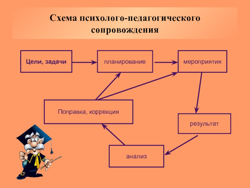 Схема программы психолого педагогической поддержки обучающегося