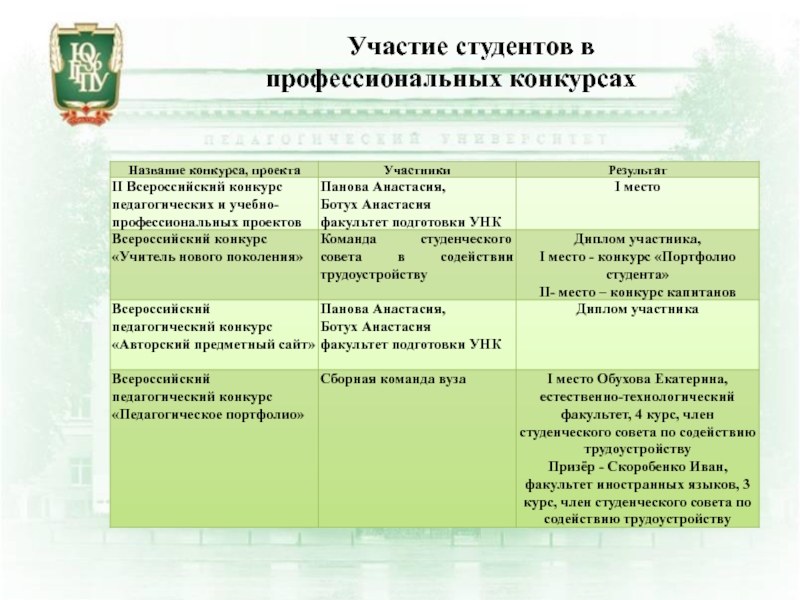 Участие в профессиональных сообществах. Название конкурсных проектов.