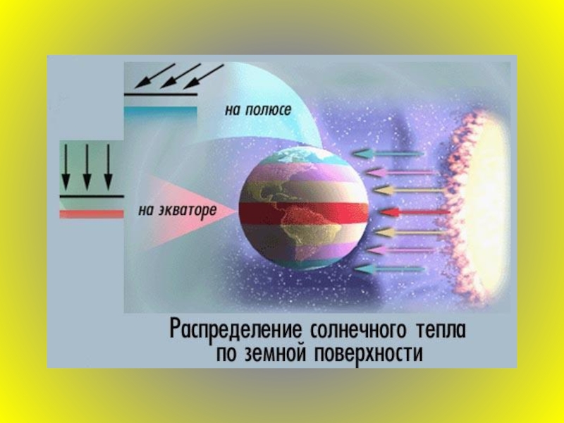 Полюс тепла. Распределение солнечного света. Распределение тепла у земной поверхности.. Распределение солнечных лучей. Почему на экваторе всегда тепло.