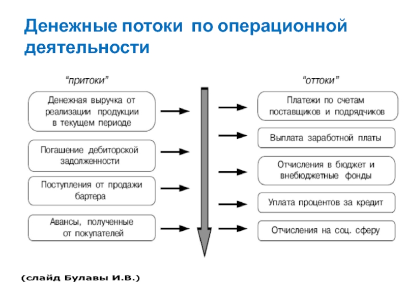 Укажите что включает в себя операционный денежный поток бизнес проекта на t ом шаге расчета