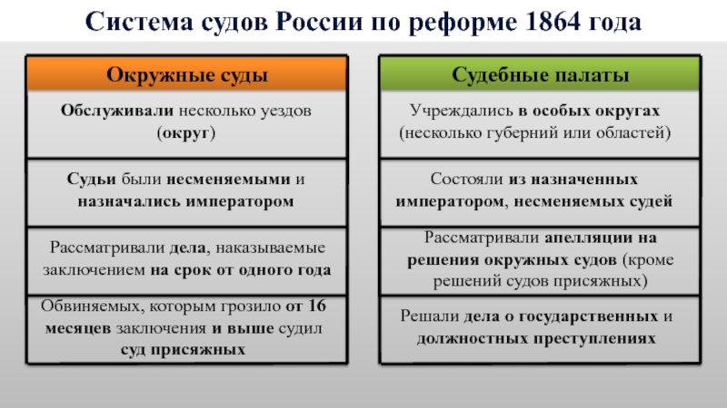 Система судов России по реформе 1864 годаСудьи были несменяемыми и назначались императором Обслуживали несколько уездов (округ) Окружные
