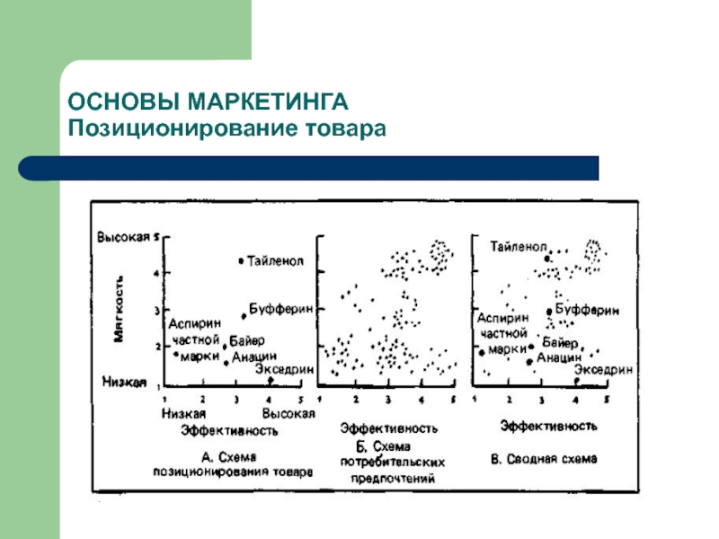 Схема позиционирования товара