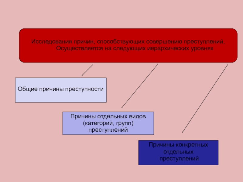 Уровни причин преступности. Задачи анализа данных. Задачи уголовно правовой статистики. Проанализируйте причины преступления. Основные задачи правовой статистики.