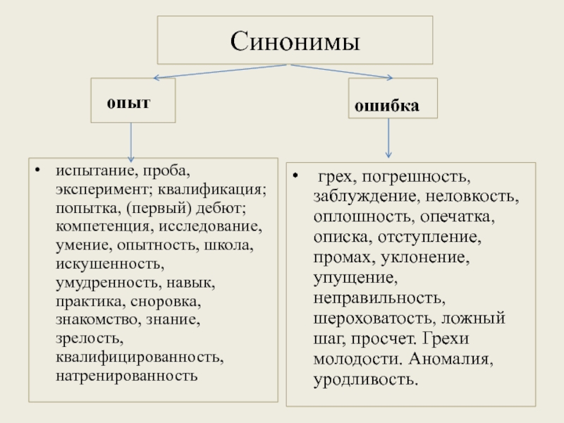 Без ошибок синонимы. Ошибка синоним. Синонимические ошибки. Синоним к слову ошибка. Опыт синоним.