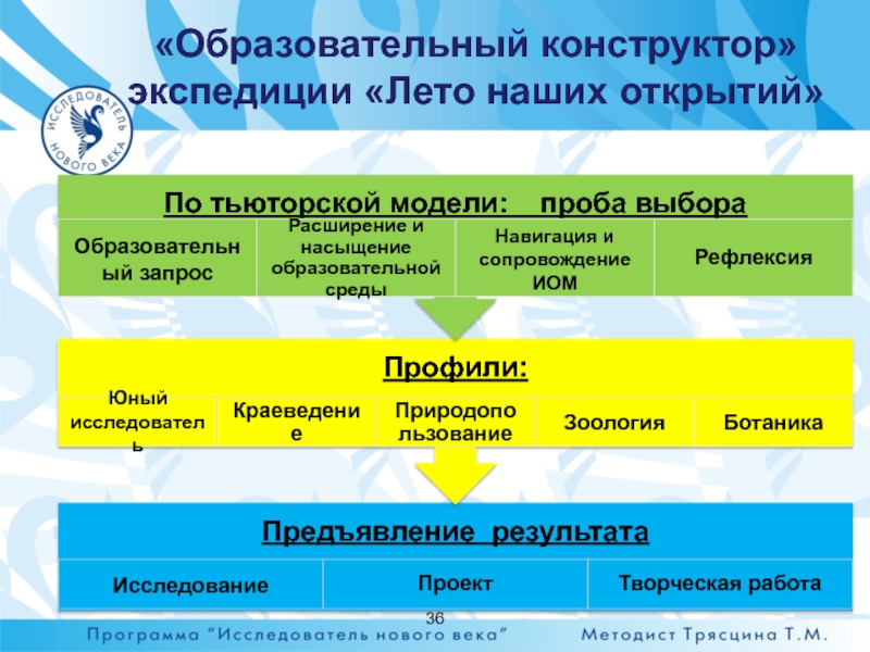 Педагогический конструктор. Критерии образовательного конструктора.