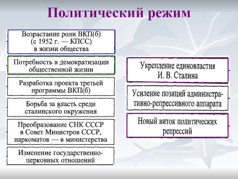 Схему управления в ссср в послевоенные годы и в сталин