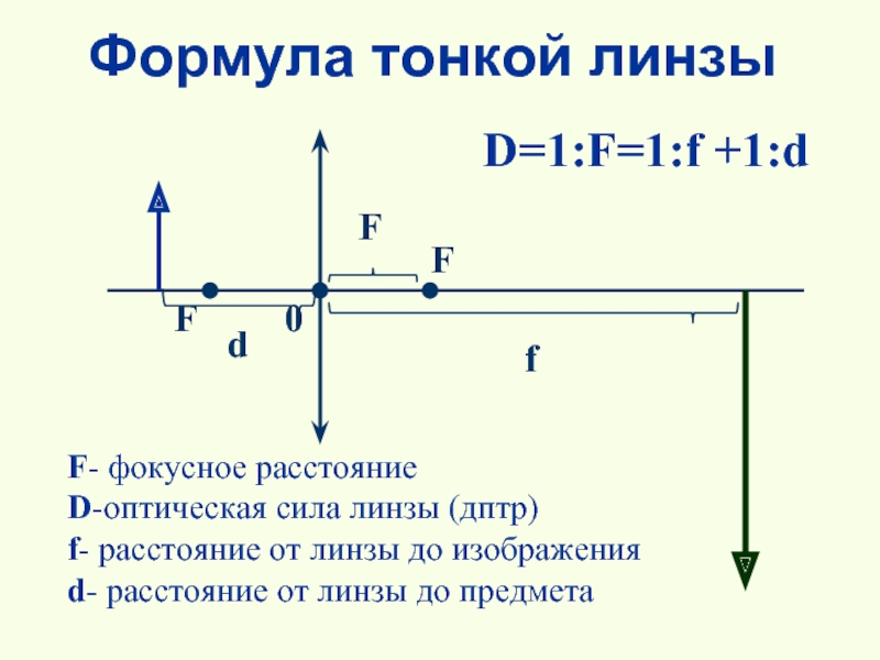 Если оптическая сила линзы равна 1 дптр. Формула тонкой линзы оптическая сила линзы.