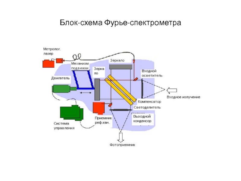 Ик фурье спектрометр схема