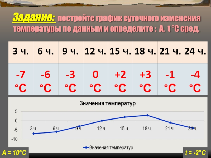 Постройте график суточного