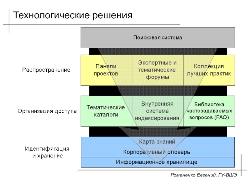 Технологические решения проекта