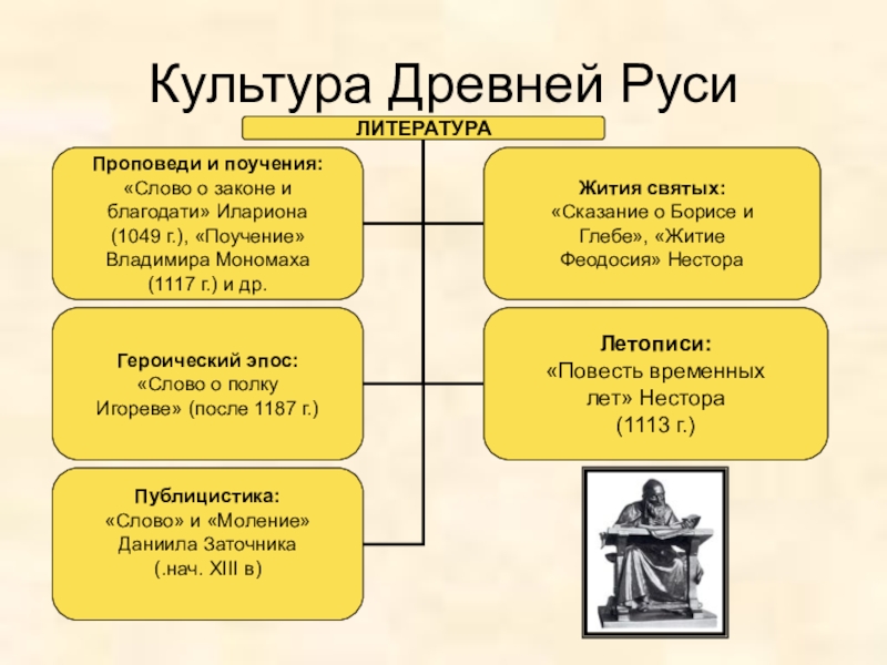 Культура руси 9 15 века презентация