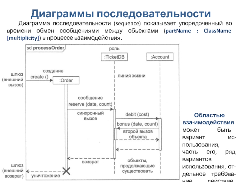 Назовите и охарактеризуйте элементы диаграммы последовательности