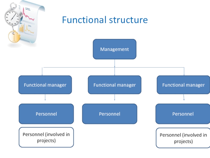 Structured programming. Системс Project. Project structure. Structure of Project work. Functional Management.