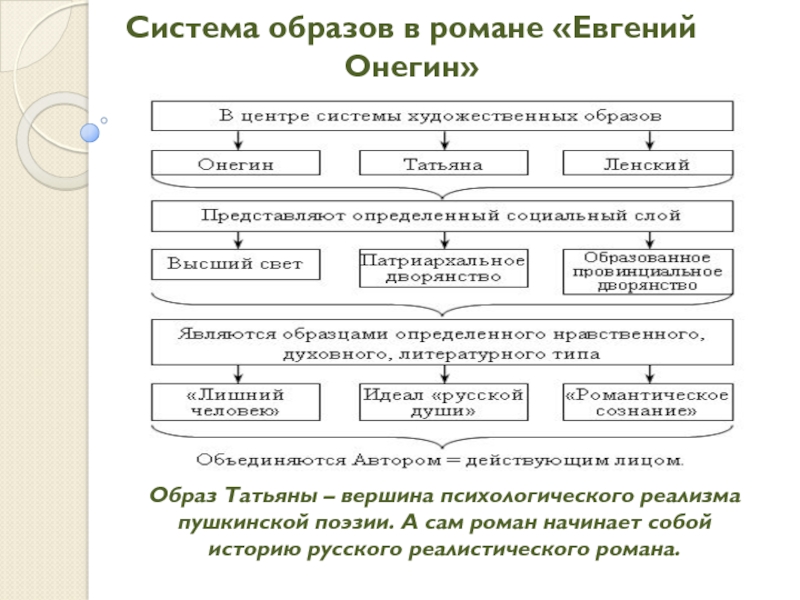 Проект евгений онегин