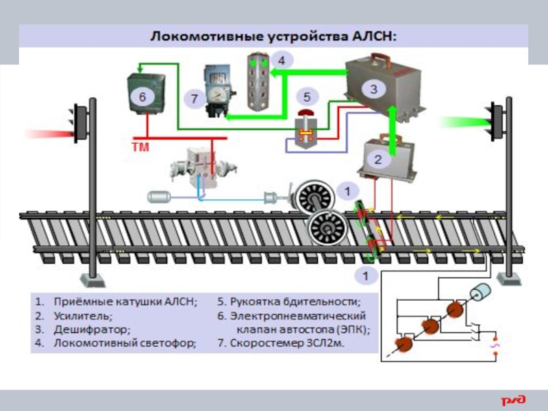 Алсн локомотива. Локомотивная сигнализация АЛСН. Путевые и локомотивные устройства АЛСН. Приемные катушки АЛСН электровоза.