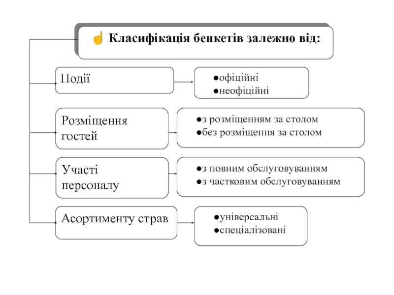 Реферат: Сервірування банкетів