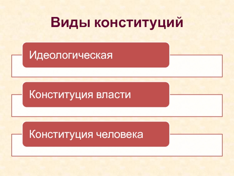 Какие виды конституции. Три вида Конституции. Виды конституций. Виды Конституции идеологическая. Типы Конституции РФ.