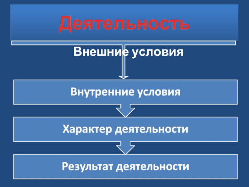 Условия человека