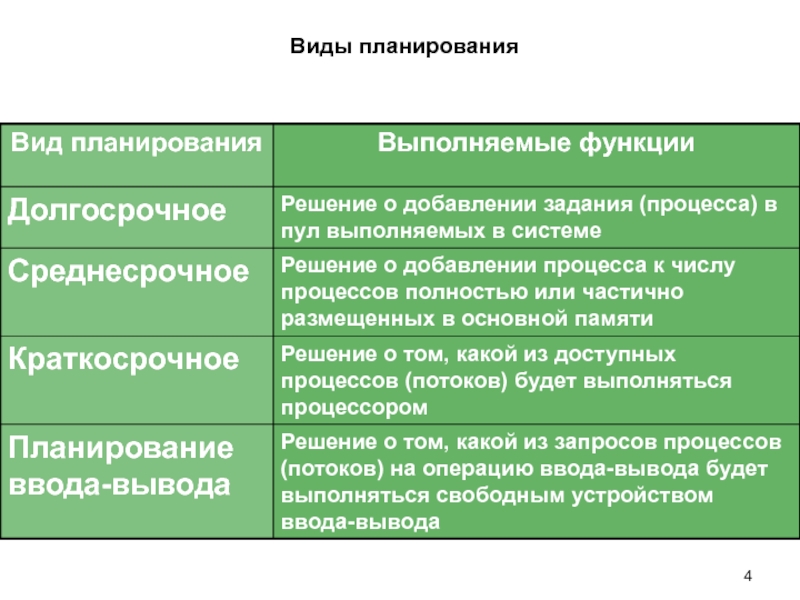 Какие функции выполняет процесс. 5 Видов планирования. Долгосрочное планирование. Долгосрочные решения примеры. Планировщики процессов виды.