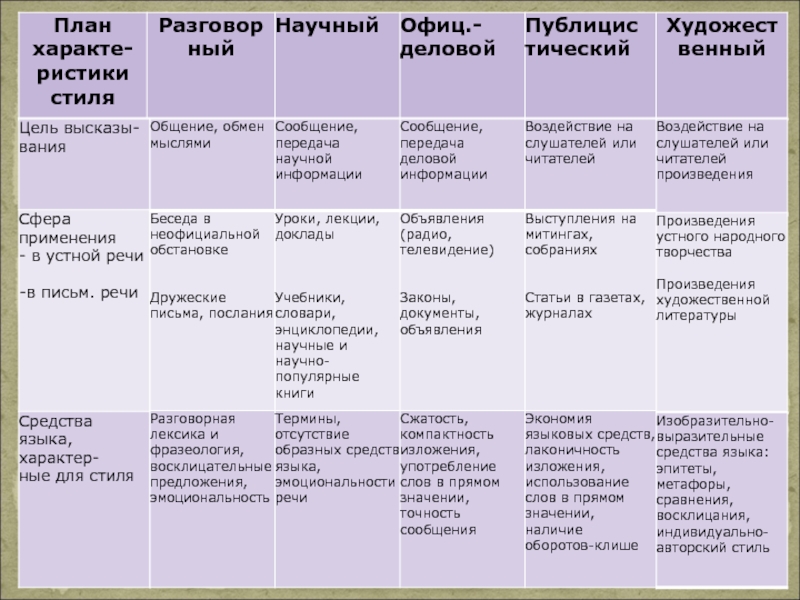 Контрольная работа стили речи 6 класс