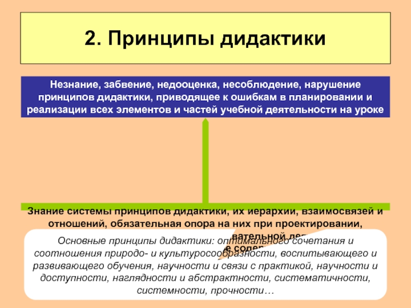 Обязательные отношения. Принципы обязательных отношений. Комплексная система принципов современной дидактики. Основные принципы системы общества. Дидактика это кратко.