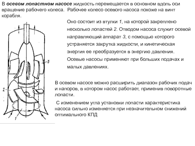 Схема осевого насоса