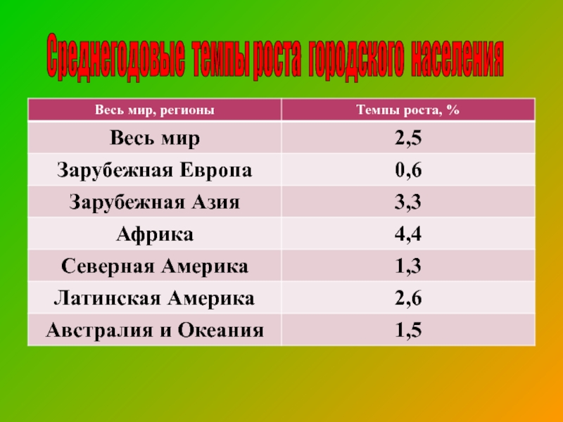 Общий уровень урбанизации стран зарубежной азии. Урбанизация Латинской Америки. Уровень урбанизации стран Латинской Америки. Общий уровень урбанизации стран Латинской Америки. Урбанизация Южной Америки.