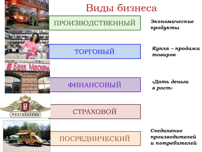 Проект на тему виды и формы бизнеса 7 класс обществознание