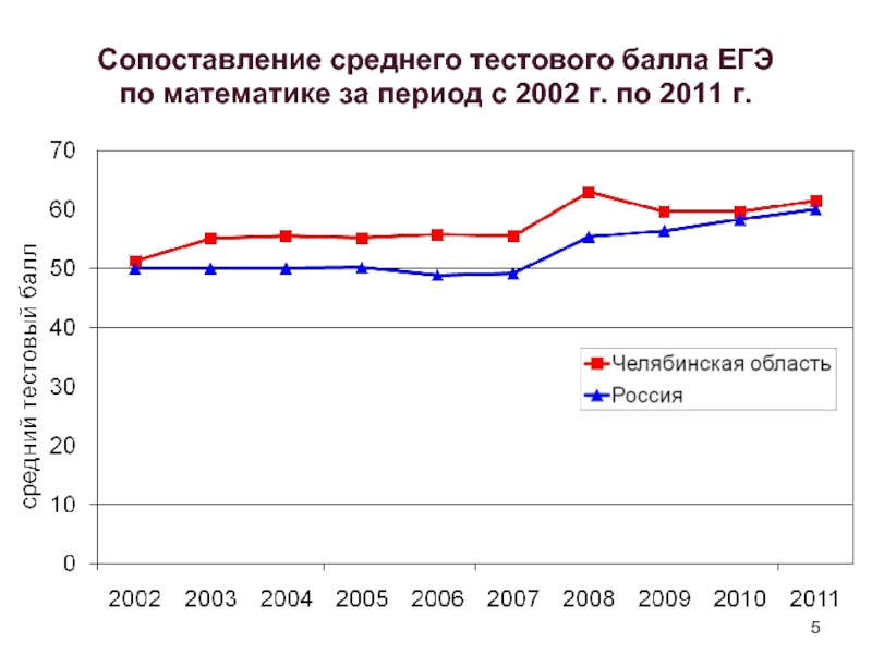 Сопоставление среднего тестового балла ЕГЭ  по математике за период с 2002 г. по 2011 г.