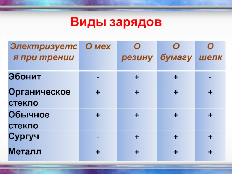 Два рода зарядов. Какие виды зарядов вы знаете. Формы и виды зарядов ВВ. Виды зарядов по форме. Классификация зарядов и их виды.