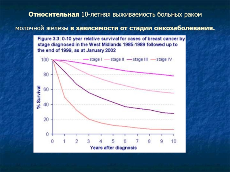 Рак молочной железы прогноз. РМЖ выживаемость. РМЖ выживаемость по стадиям. Выживаемость при онкологии. Выживаемость при РМЖ.