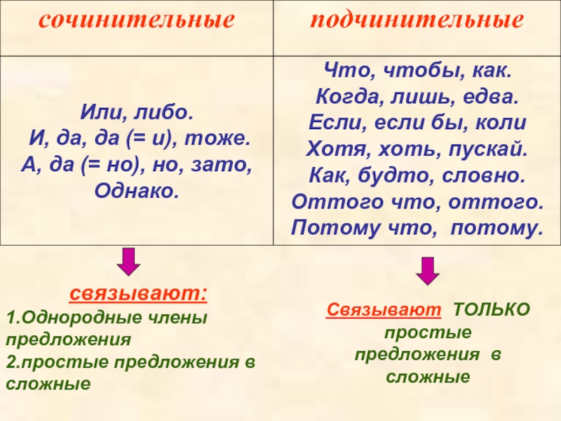 Сочинительная связь между частями. Союзная сочинительная и подчинительная связь. Сочинительные и подчинительные Союзы. Сочи подчинительные Союзы. Союзы подпичиниьельнве и соч.