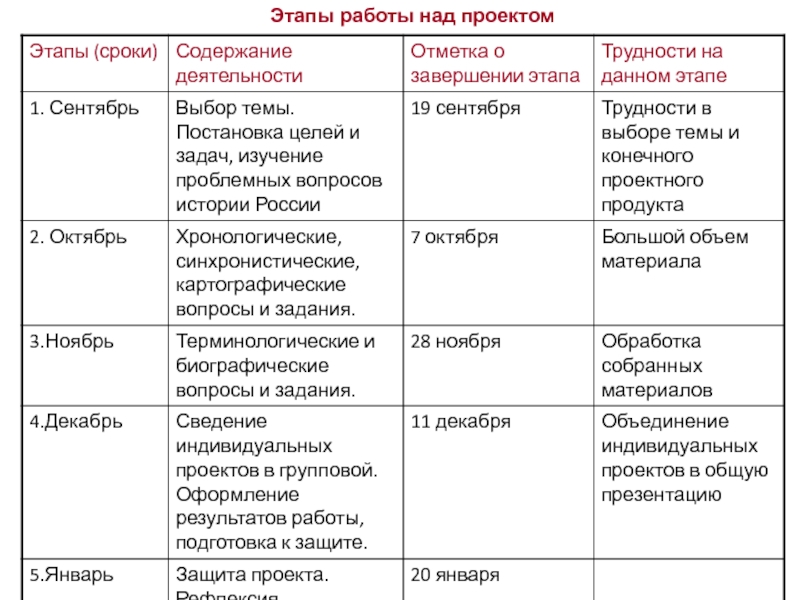 Этапы работы над проектом и их характеристика