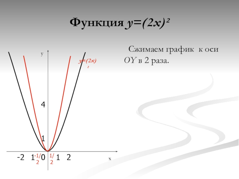 График х и у по какой оси. Сжатие графиков по оси х. Функция y. Сжатие графиков функций. График функции y=|x| и его преобразования.