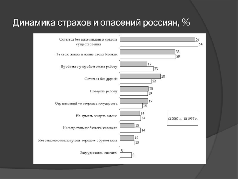 Приоритеты современной молодежи. Динамика ценностей россиян. Ценностные приоритеты молодежи. Динамика страха. Ценностные приоритеты подростков.