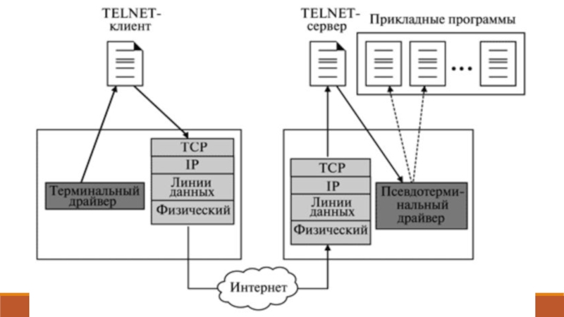 Протокол терминала. Протокол Telnet схема. Протокол удаленного доступа телнет. Сервис Telnet. Telnet схема работы.