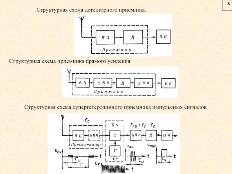 Структурная схема супергетеродинного приемника