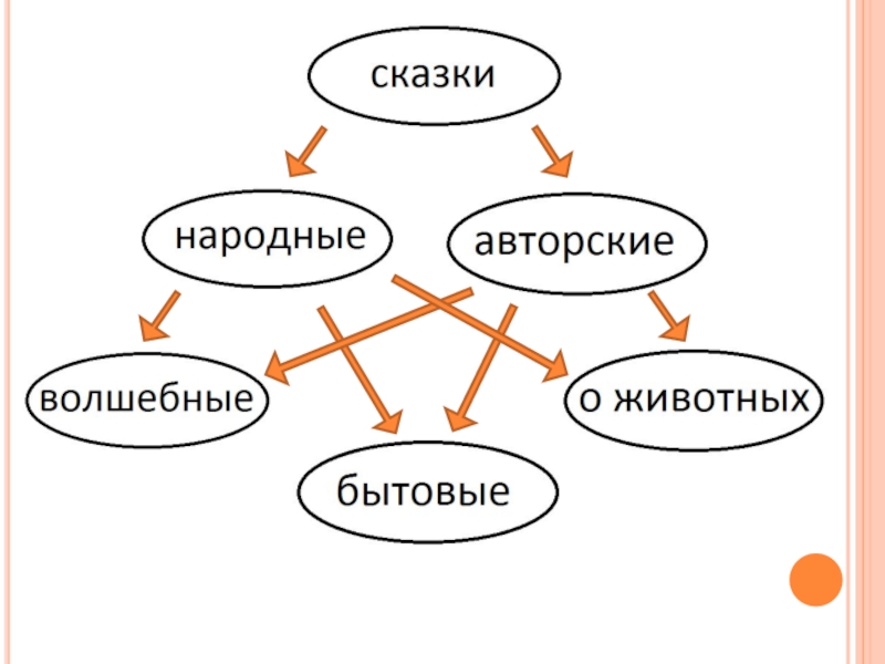 План сказки дикие лебеди 4 класс