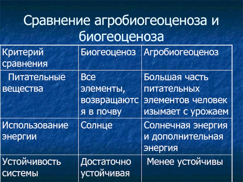 Сравнение биогеоценоза и агроценоза. Сходства биогеоценоза и экосистемы.