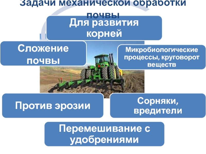 Обработка задач. Задачи механической обработки почвы. Механическая обработка почвы. Цели и задачи обработки почвы. Цель основной обработки почвы.