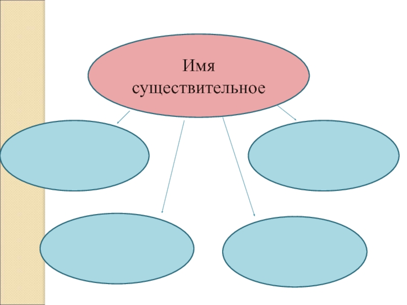 Обобщение по теме имя существительное 2 класс школа россии презентация