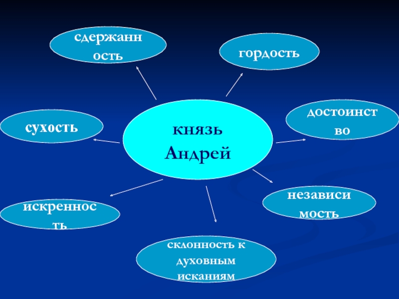 Диалектика души андрея болконского. Кластер Андрея Болконского. Кластер по Андрею Болконскому.