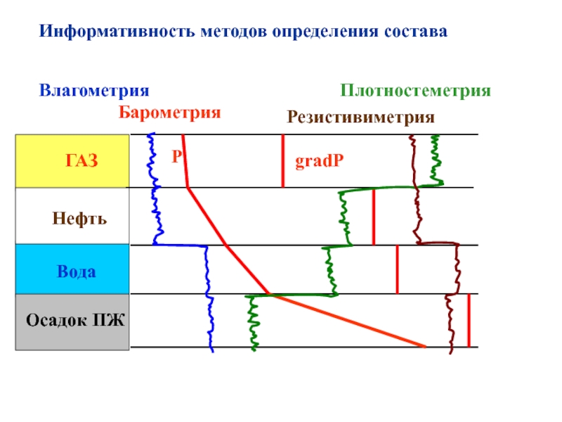 Барометрия. Резистивиметрия методика. Барометрия скважин. Влагометрия схема. Влагометрия диэлькометрическая.