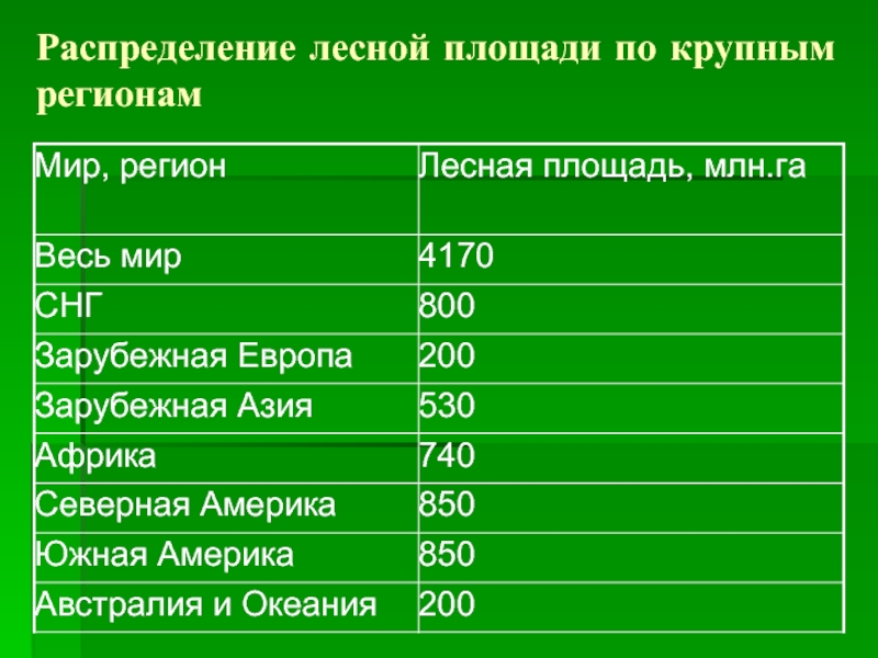 Наиболее обеспечены лесными ресурсами страны