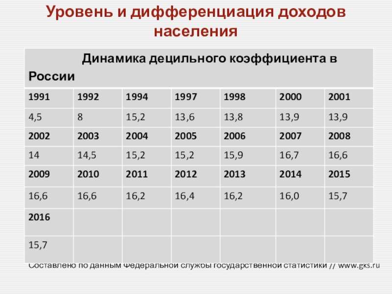 Показатели дифференциации населения. Дифференциация доходов населения России. Дифференциация по уровню доходов.