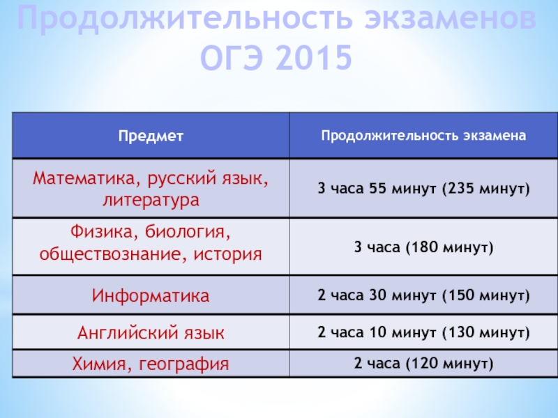 Длительность огэ по русскому 2024. Русский язык ОГЭ Продолжительность экзамена. Математика ОГЭ Продолжительность экзамена. ОГЭ по биологии Продолжительность экзамена. Продолжительность экзаменов ОГЭ.