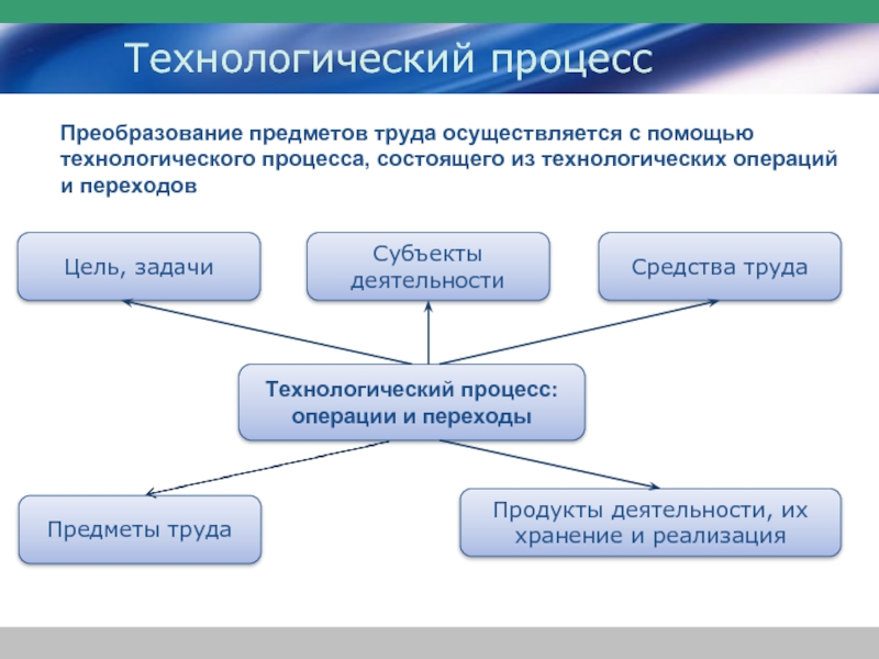 Предмет преобразований. Из чего состоит Технологический процесс. Технологическийпочес ?. Технологический процкс. Операции технологического процесса.